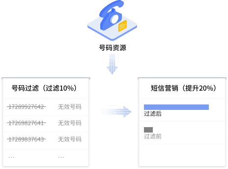 短信营销